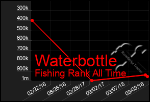 Total Graph of Waterbottle