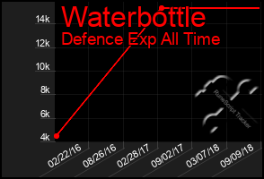 Total Graph of Waterbottle