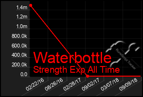 Total Graph of Waterbottle