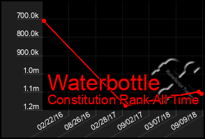 Total Graph of Waterbottle