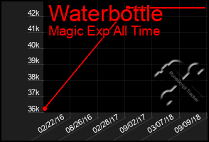 Total Graph of Waterbottle