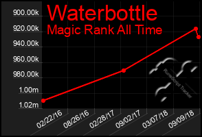 Total Graph of Waterbottle