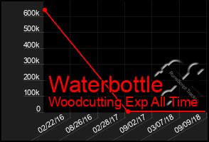 Total Graph of Waterbottle