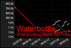 Total Graph of Waterbottle