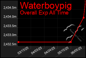 Total Graph of Waterboypig