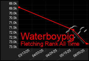 Total Graph of Waterboypig