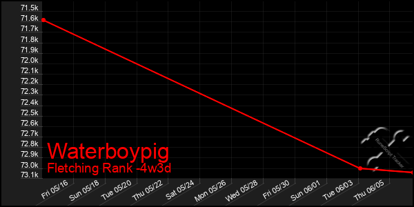 Last 31 Days Graph of Waterboypig