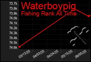 Total Graph of Waterboypig