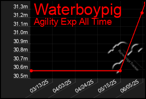 Total Graph of Waterboypig