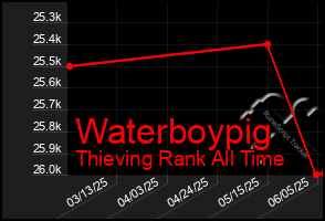 Total Graph of Waterboypig