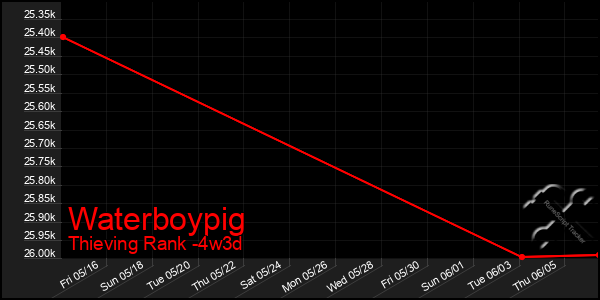 Last 31 Days Graph of Waterboypig
