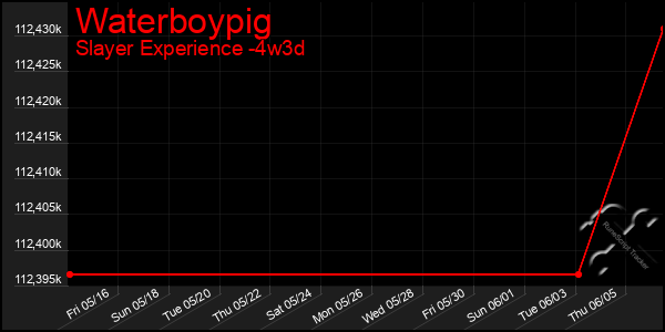 Last 31 Days Graph of Waterboypig