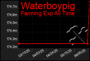 Total Graph of Waterboypig