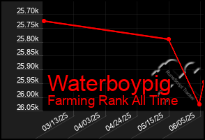 Total Graph of Waterboypig