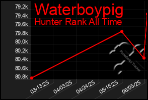 Total Graph of Waterboypig