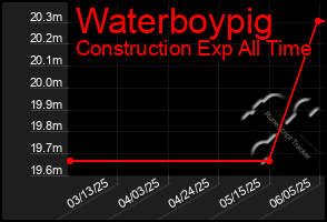 Total Graph of Waterboypig