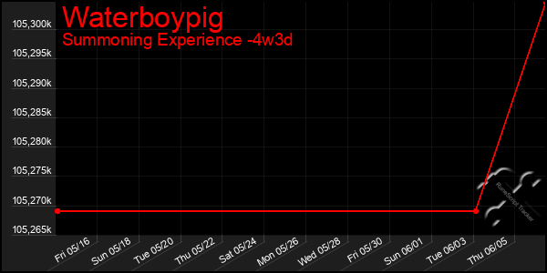 Last 31 Days Graph of Waterboypig