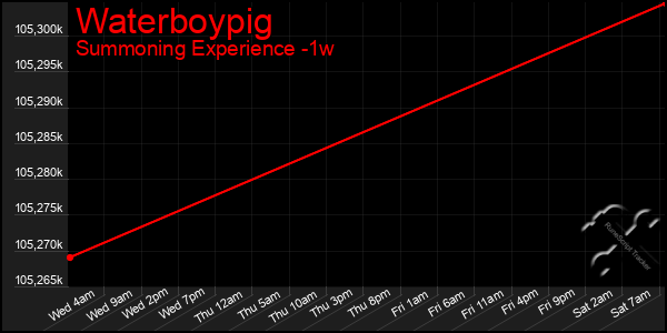 Last 7 Days Graph of Waterboypig