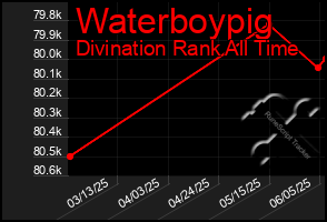 Total Graph of Waterboypig
