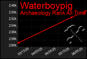 Total Graph of Waterboypig
