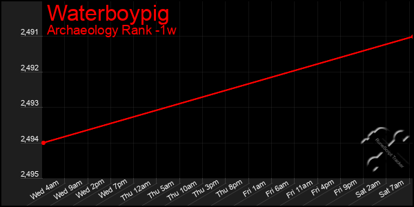 Last 7 Days Graph of Waterboypig