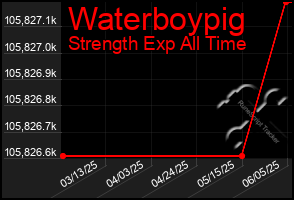 Total Graph of Waterboypig