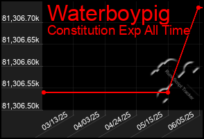 Total Graph of Waterboypig