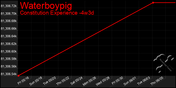 Last 31 Days Graph of Waterboypig