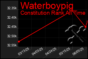 Total Graph of Waterboypig