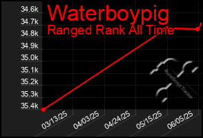 Total Graph of Waterboypig