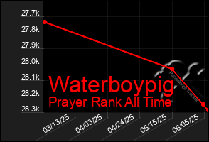 Total Graph of Waterboypig