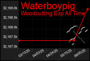 Total Graph of Waterboypig