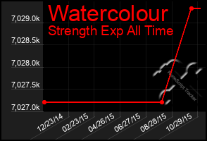 Total Graph of Watercolour