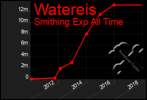 Total Graph of Watereis