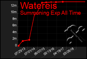 Total Graph of Watereis