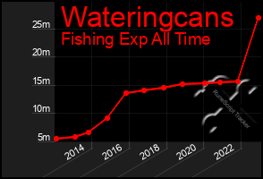 Total Graph of Wateringcans