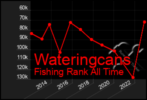 Total Graph of Wateringcans