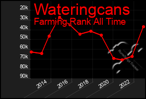 Total Graph of Wateringcans