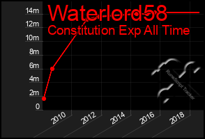 Total Graph of Waterlord58