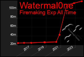 Total Graph of Watermal0ne