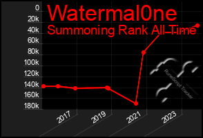 Total Graph of Watermal0ne