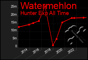 Total Graph of Watermehlon