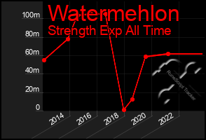 Total Graph of Watermehlon