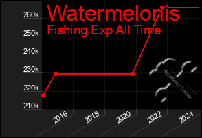 Total Graph of Watermelonis