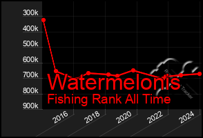 Total Graph of Watermelonis