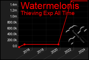 Total Graph of Watermelonis