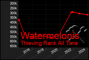 Total Graph of Watermelonis