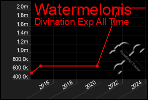 Total Graph of Watermelonis