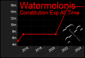 Total Graph of Watermelonis