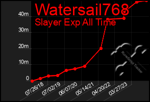 Total Graph of Watersail768